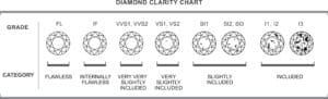 anthony's jewelers, diamond clarity chart