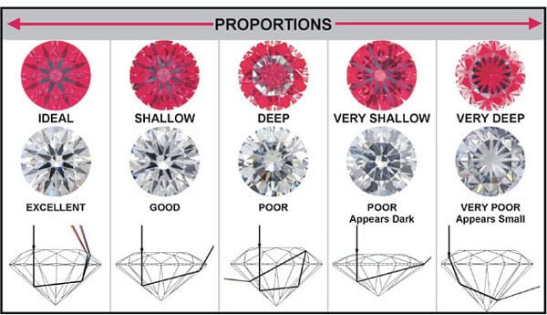 anthony's jewelers, diamond cut chart
